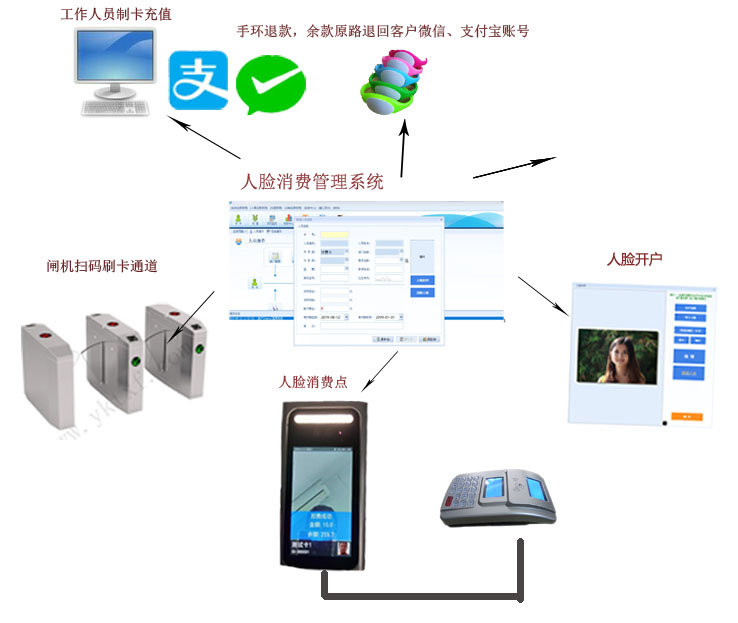 雙目動(dòng)態(tài)人臉收費(fèi)系統(tǒng)